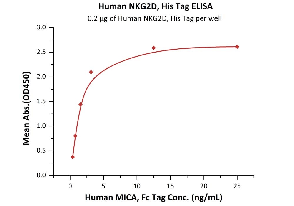 NKG2D / CD314 Recombinant Protein