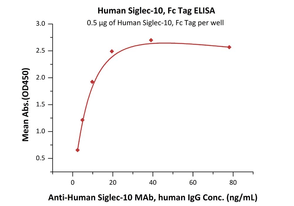 Siglec-10 Recombinant Protein