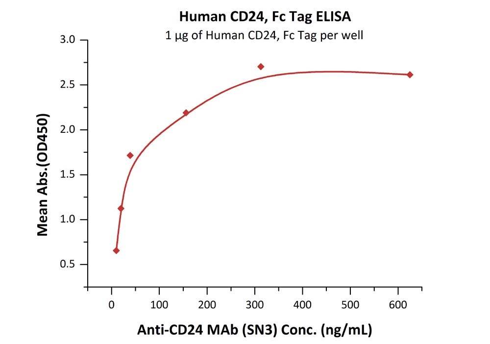 CD24 Recombinant Protein