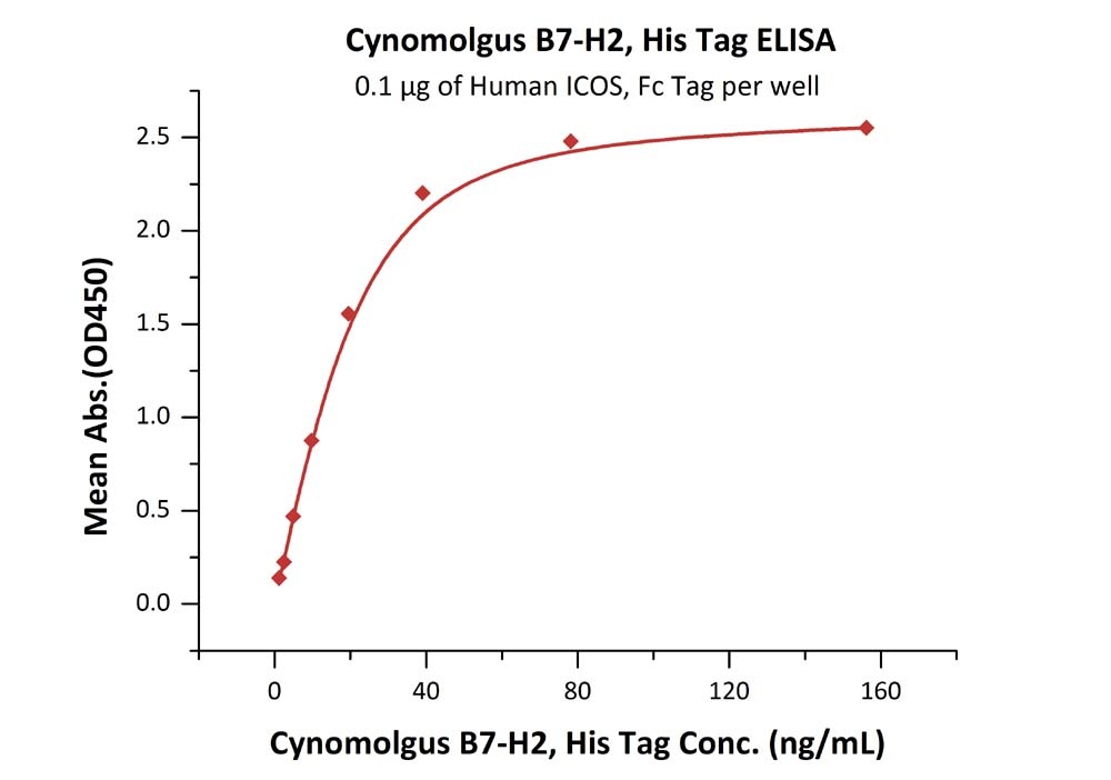 B7-H2 / ICOSLG Recombinant Protein