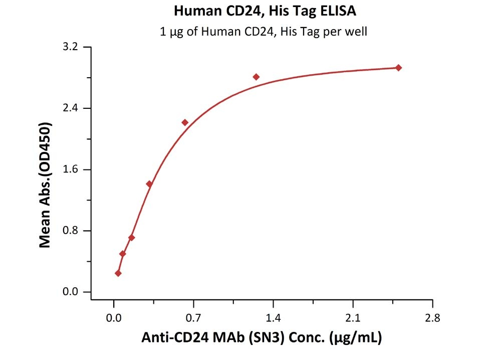 CD24 Recombinant Protein