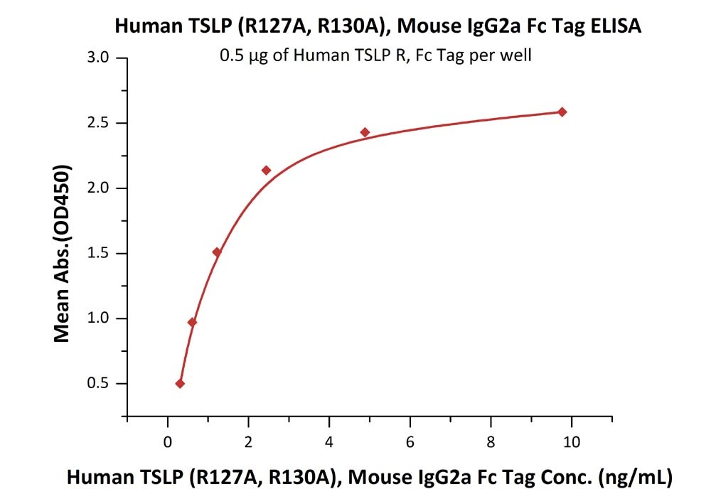 TSLP (R127A, R130A) Recombinant Protein