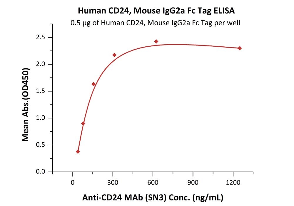 CD24 Recombinant Protein