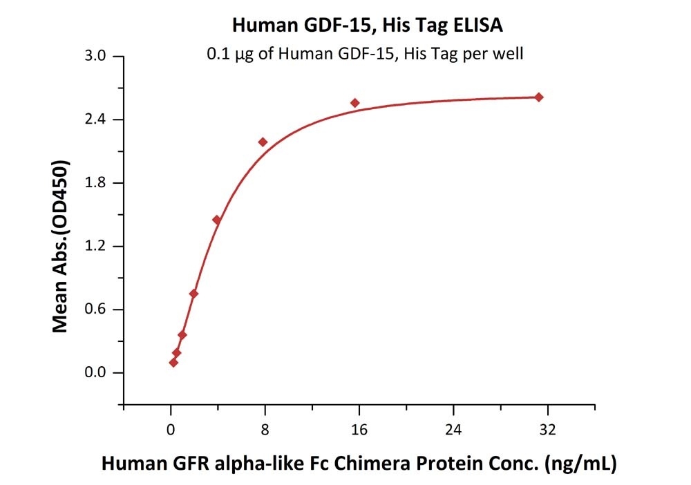 GDF-15 / MIC-1 Recombinant Protein
