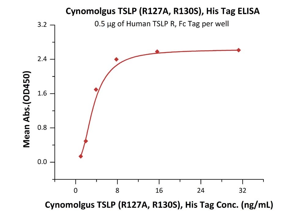 TSLP (R127A, R130S) Recombinant Protein