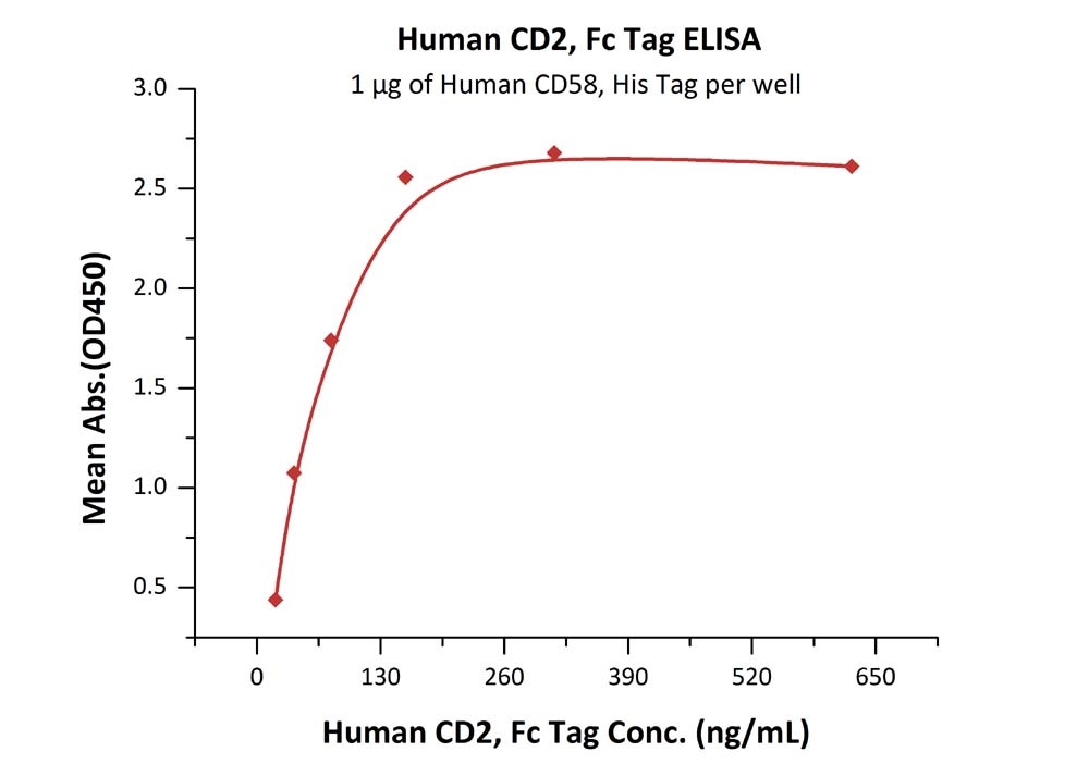 CD2 / SRBC Recombinant Protein