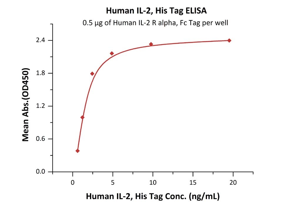 IL-2 Recombinant Protein