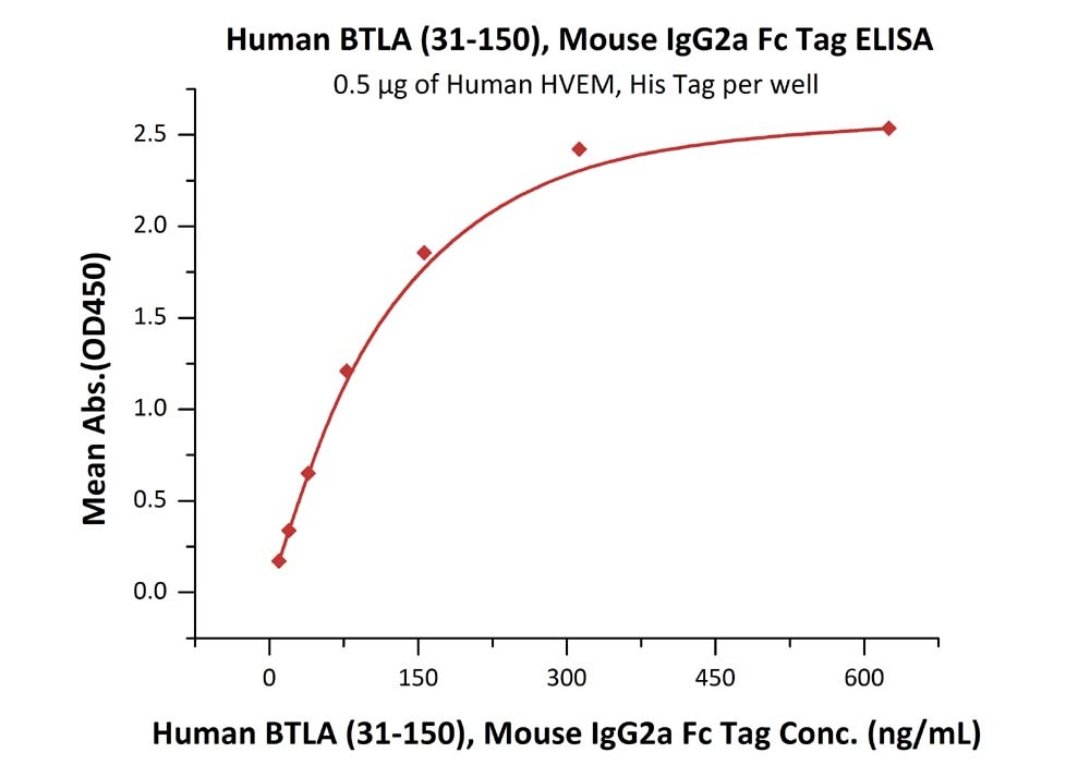BTLA Recombinant Protein