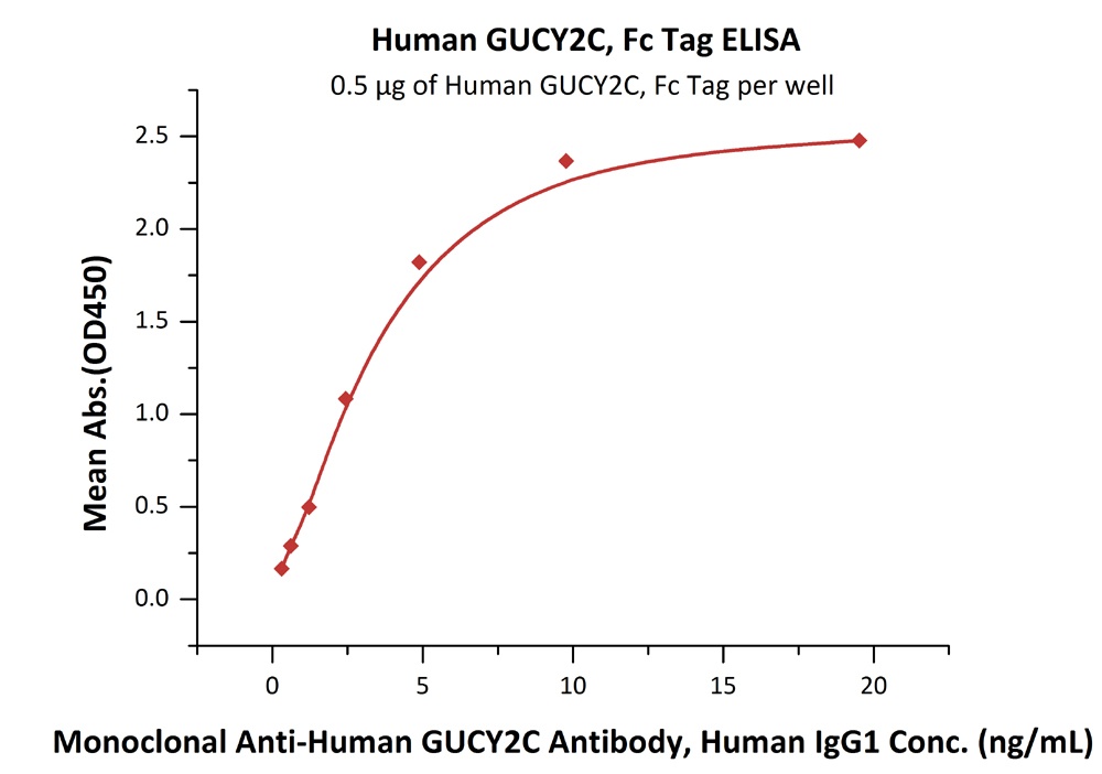 GUCY2C / Guanylyl cyclase C Recombinant Protein