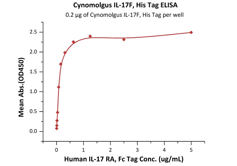 IL-17F Recombinant Protein