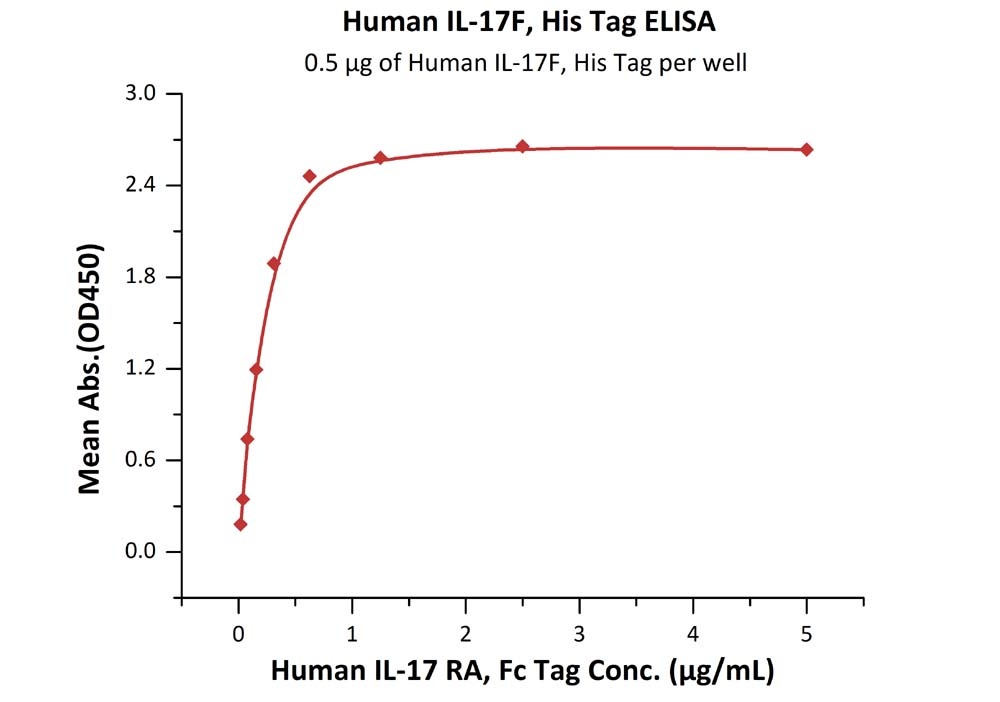 IL-17F Recombinant Protein