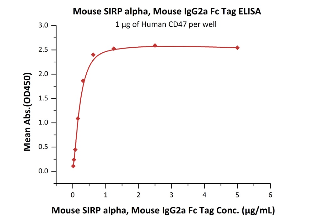 IL-17F Recombinant Protein