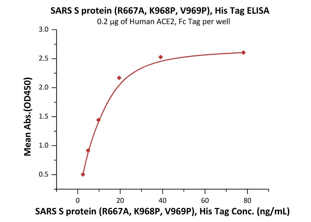 Streptavidin Recombinant Protein