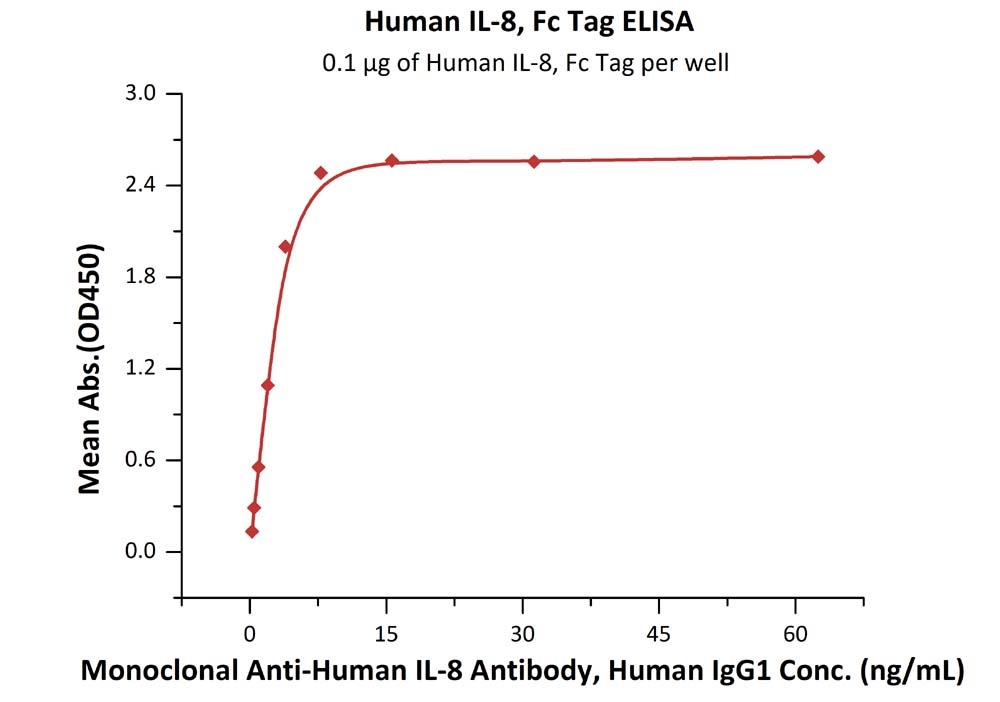 IL-8 / CXCL8 Recombinant Protein