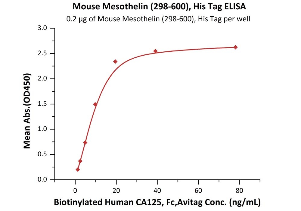 Mesothelin / MSLN (298-600) Recombinant Protein