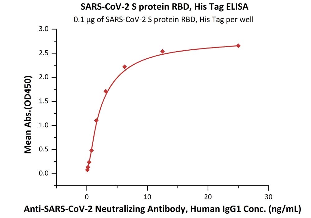 SARS-CoV-2 (COVID-19) S Recombinant Protein RBD