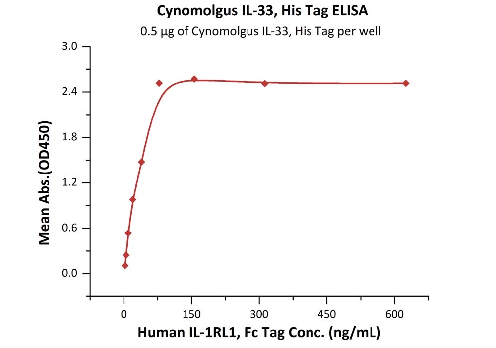 IL-33 Recombinant Protein