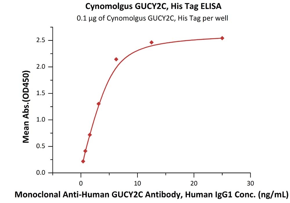 GUCY2C / Guanylyl cyclase C Recombinant Protein