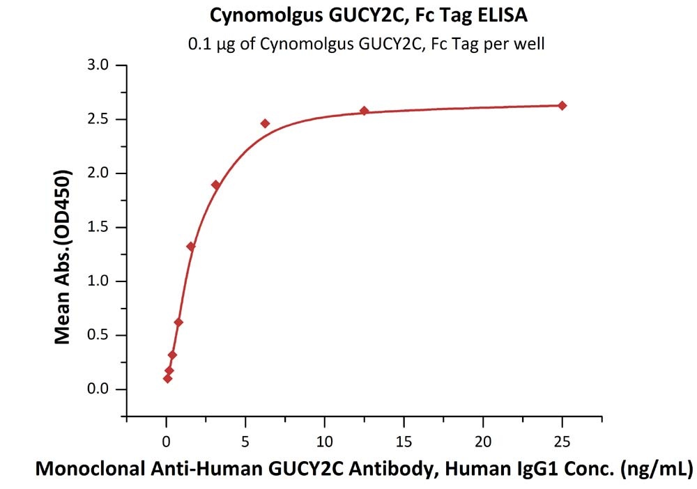 GUCY2C / Guanylyl cyclase C Recombinant Protein