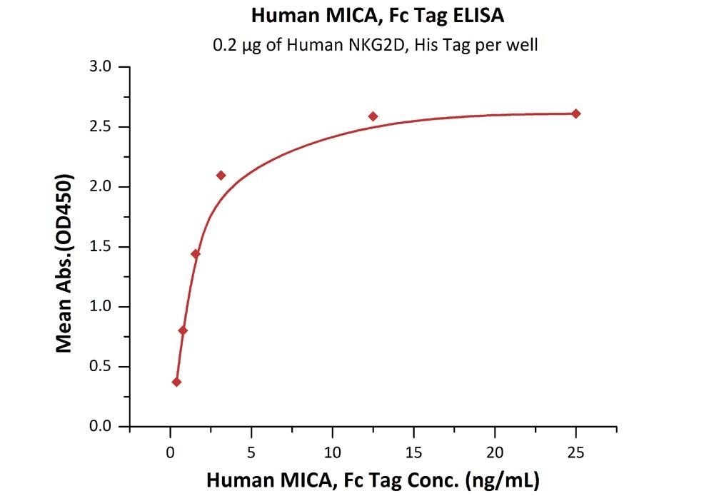 MICA Recombinant Protein