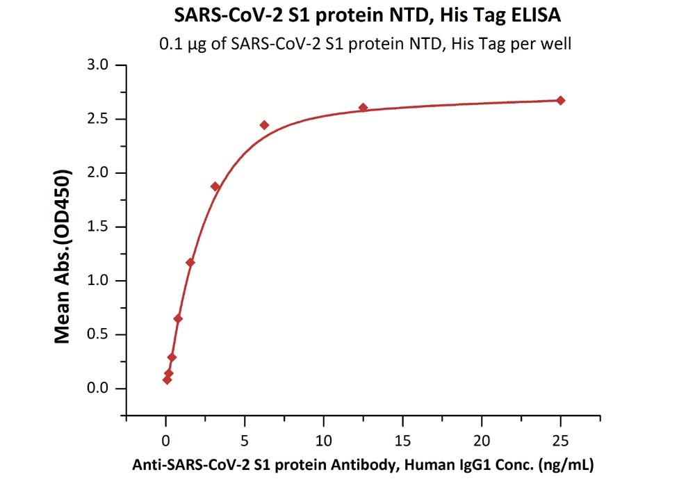 SARS-CoV-2 (COVID-19) S1 Recombinant Protein NTD