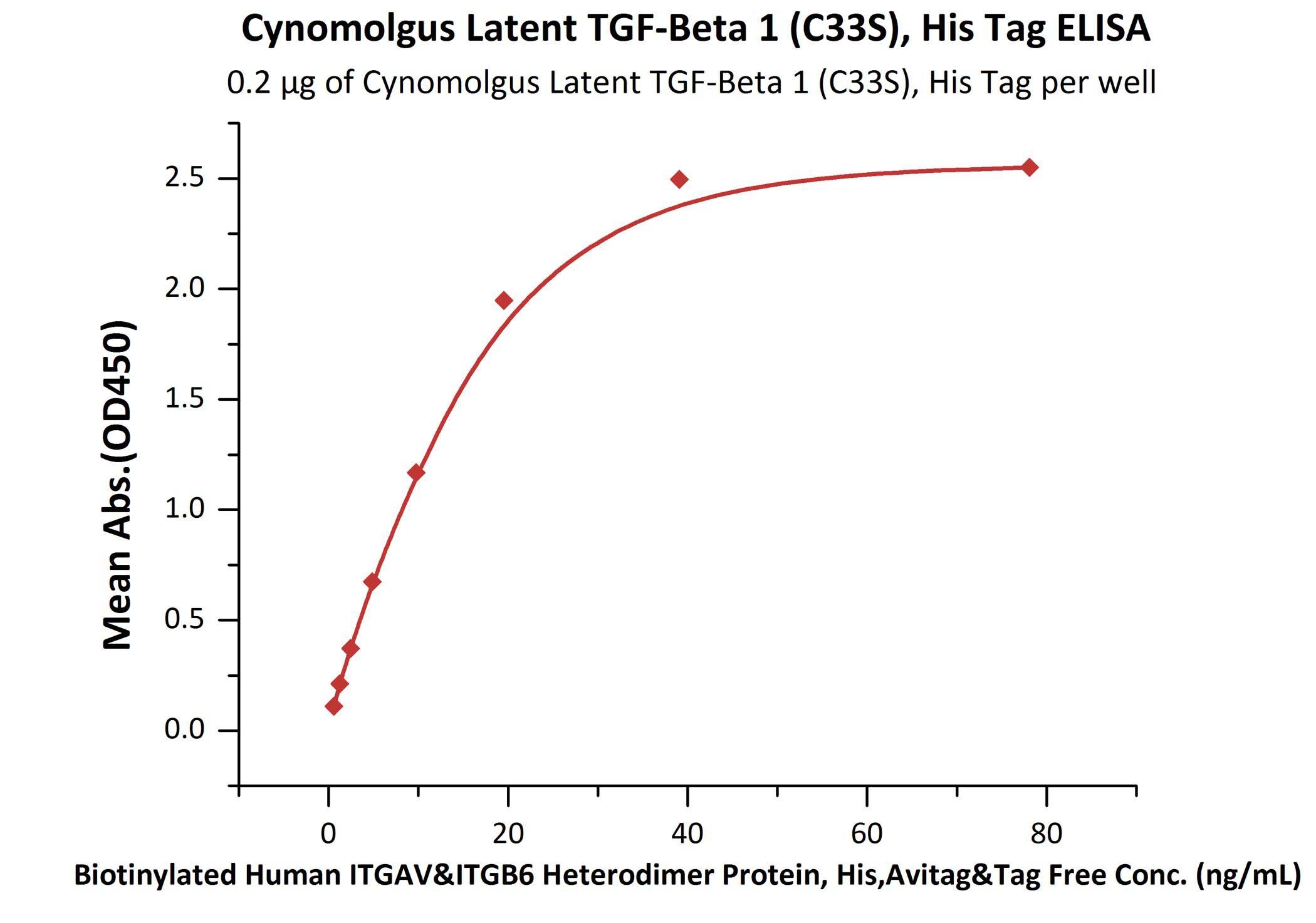 Latent TGF-beta 1 (C33S) Recombinant Protein