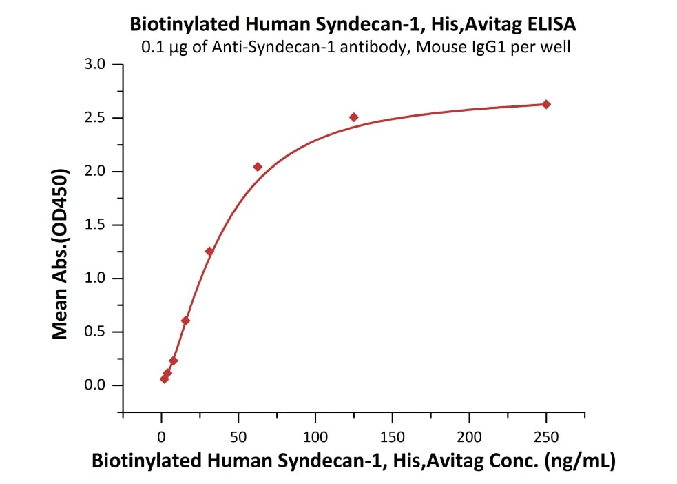 Latent TGF-beta 1 (C33S) Recombinant Protein