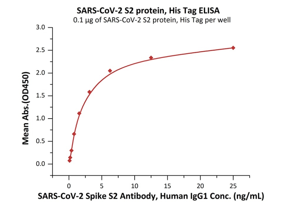 SARS-CoV-2 (COVID-19) S2 Recombinant Protein