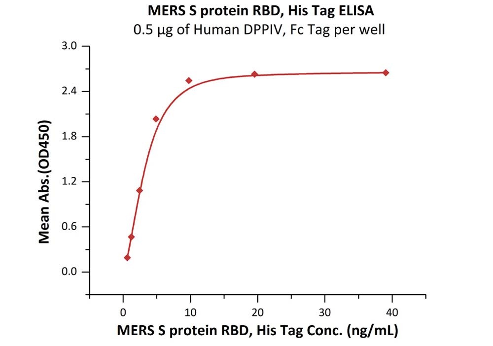 MERS S Recombinant Protein RBD