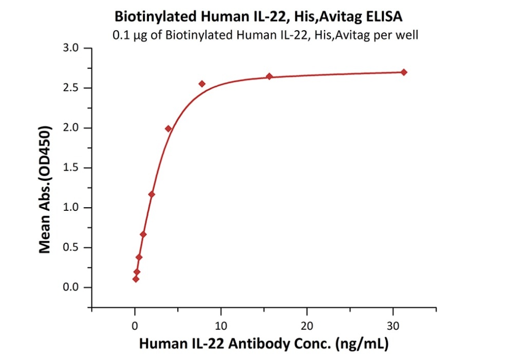 Biotinylated IL-22 Recombinant Protein