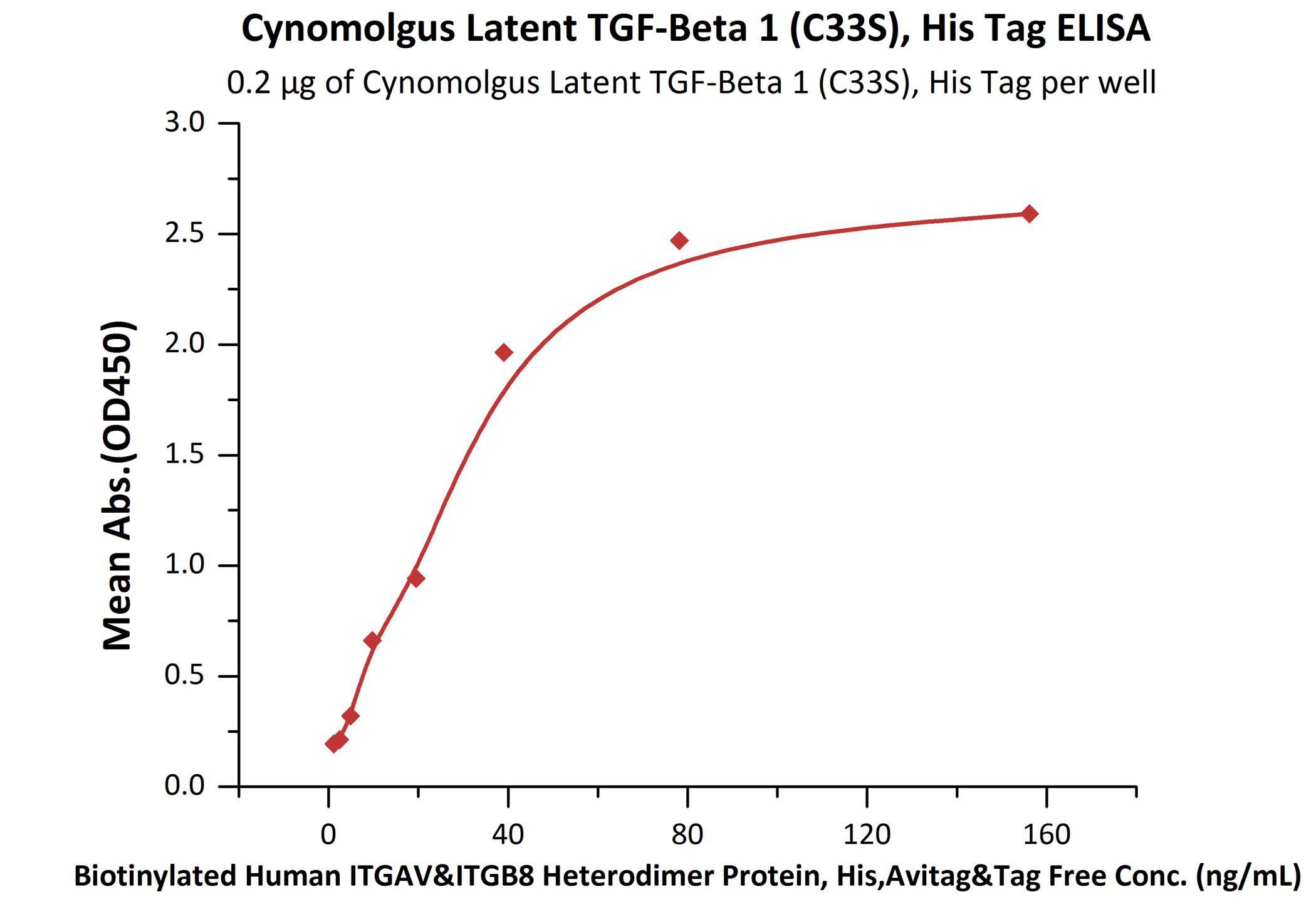 Biotinylated IL-22 Recombinant Protein