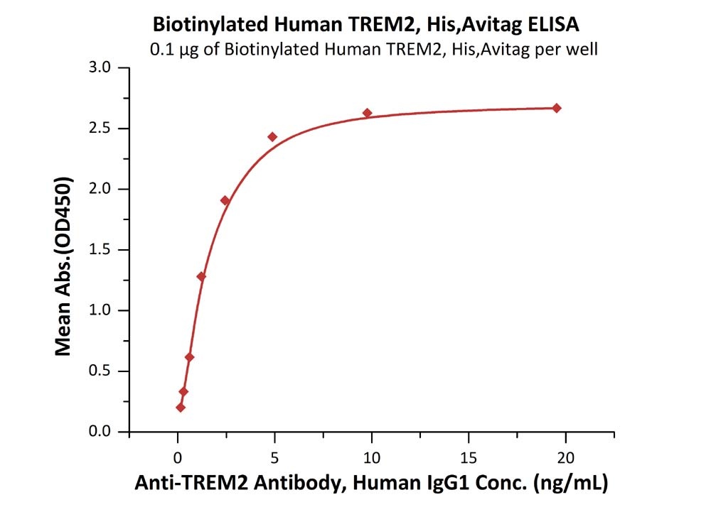 Biotinylated TREM2 Recombinant Protein