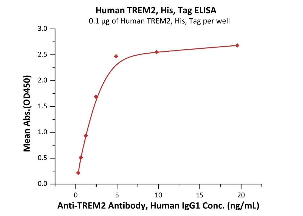 TREM2 Recombinant Protein