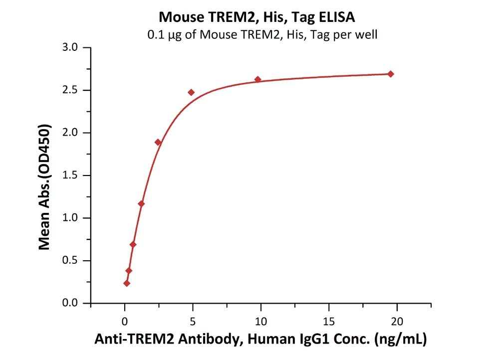 TREM2 Recombinant Protein