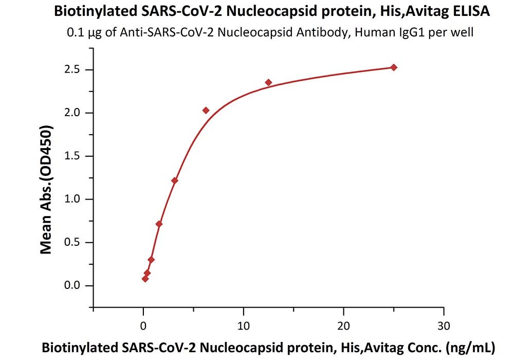 Biotinylated SARS-CoV-2 (COVID-19) Nucleocapsid Recombinant Protein