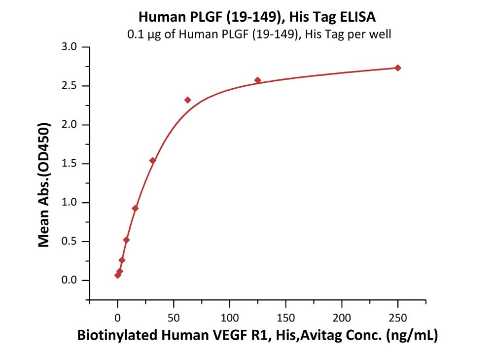 PLGF / PGF Recombinant Protein