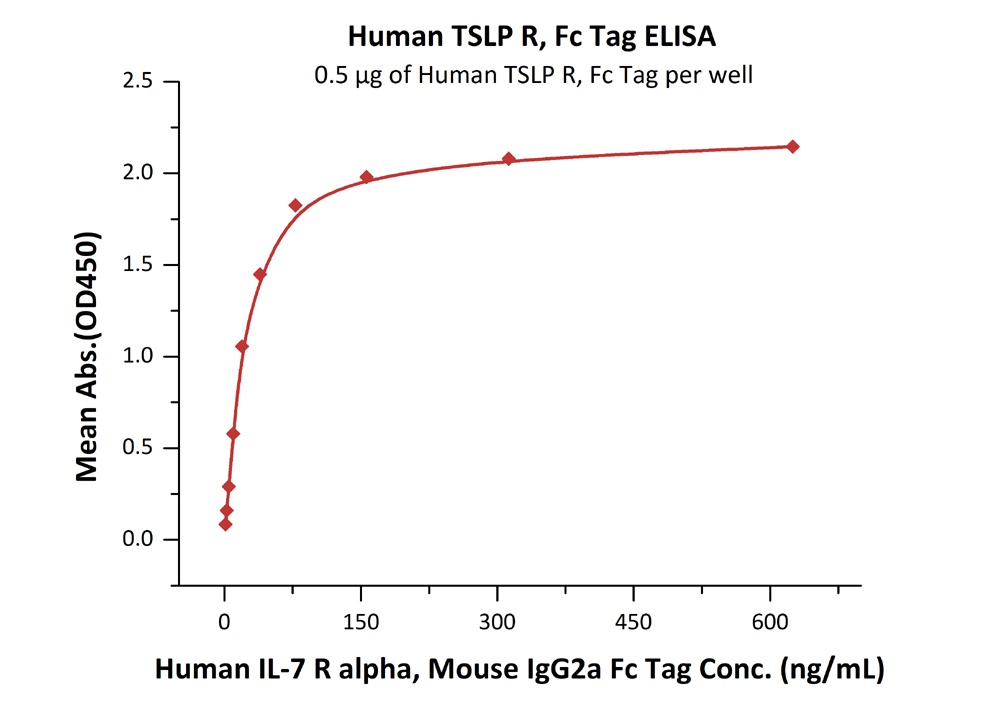 TNFSF11 / RANKL / CD254 Recombinant Protein