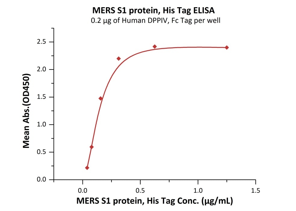 MERS S1 Recombinant Protein