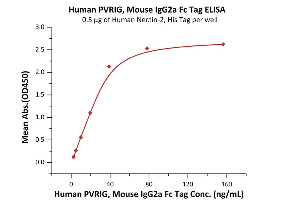 PVRIG Recombinant Protein