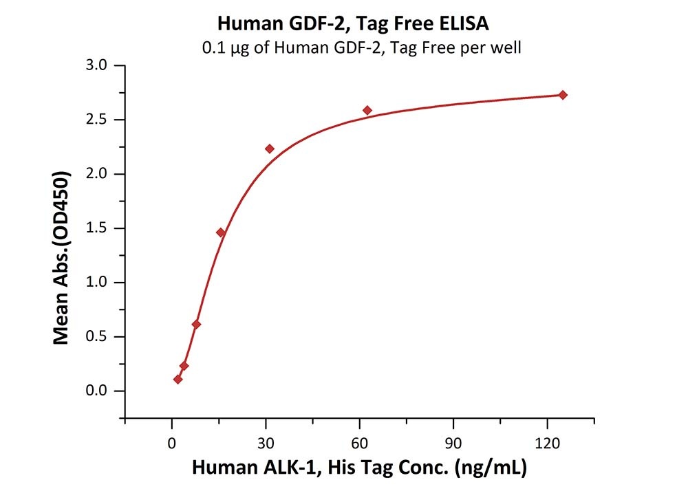 GDF-2 Recombinant Protein