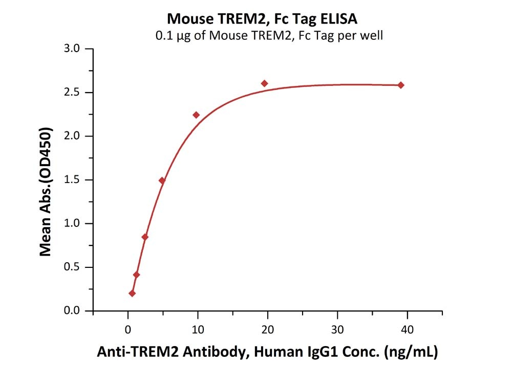 TREM2 Recombinant Protein