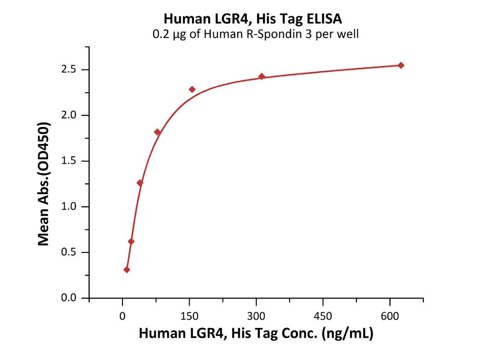 LGR4 / GPR48 Recombinant Protein
