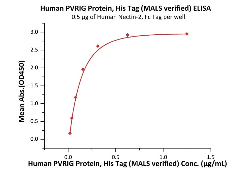 PVRIG Recombinant Protein