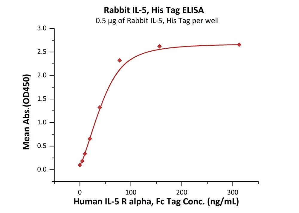 IL-5 Recombinant Protein