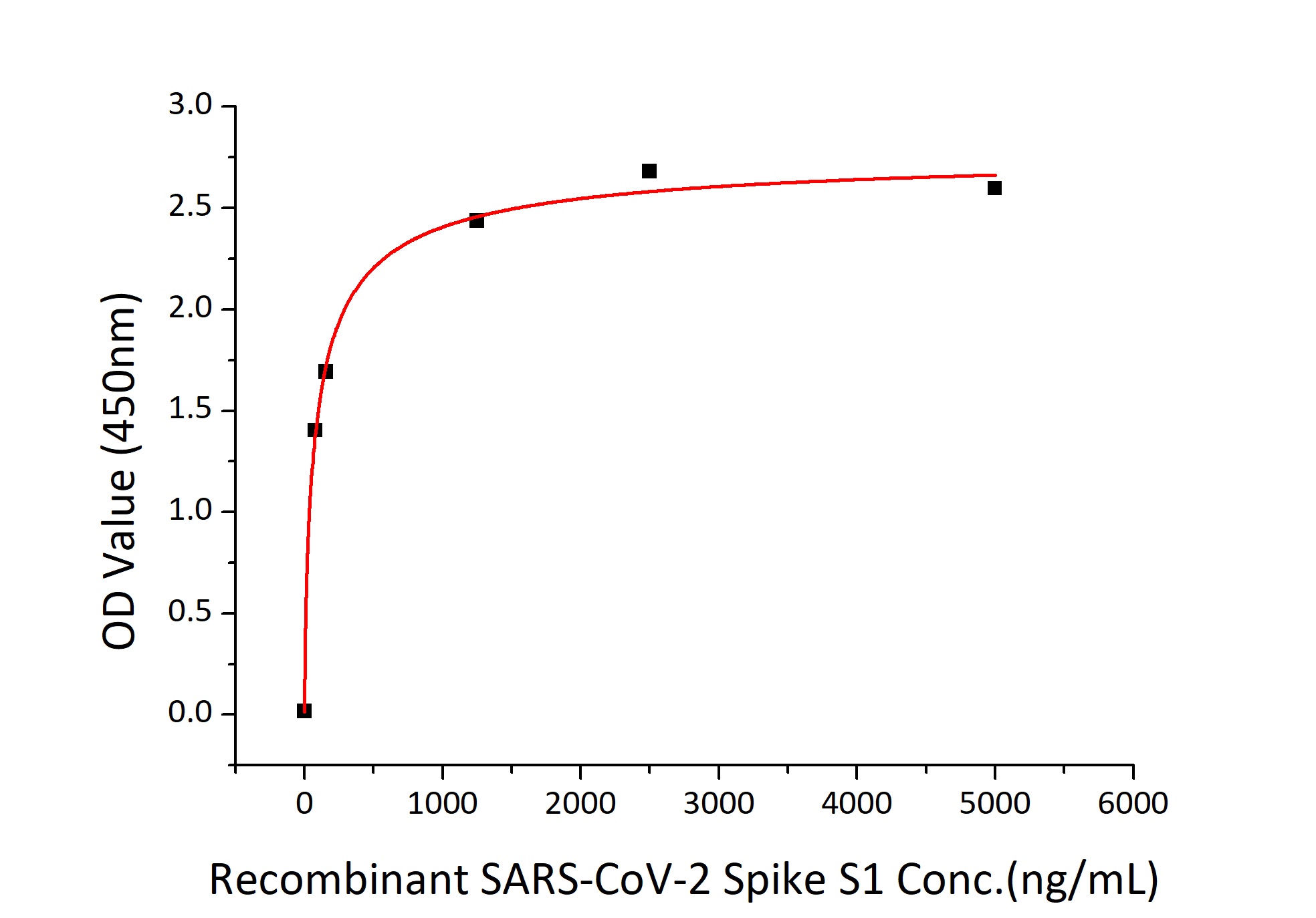 SARS-CoV-2 (COVID-19) Spike S1 Recombinant Protein