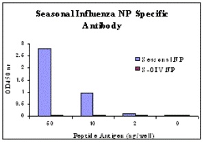 Seasonal H1N1 Nucleocapsid Protein Peptide