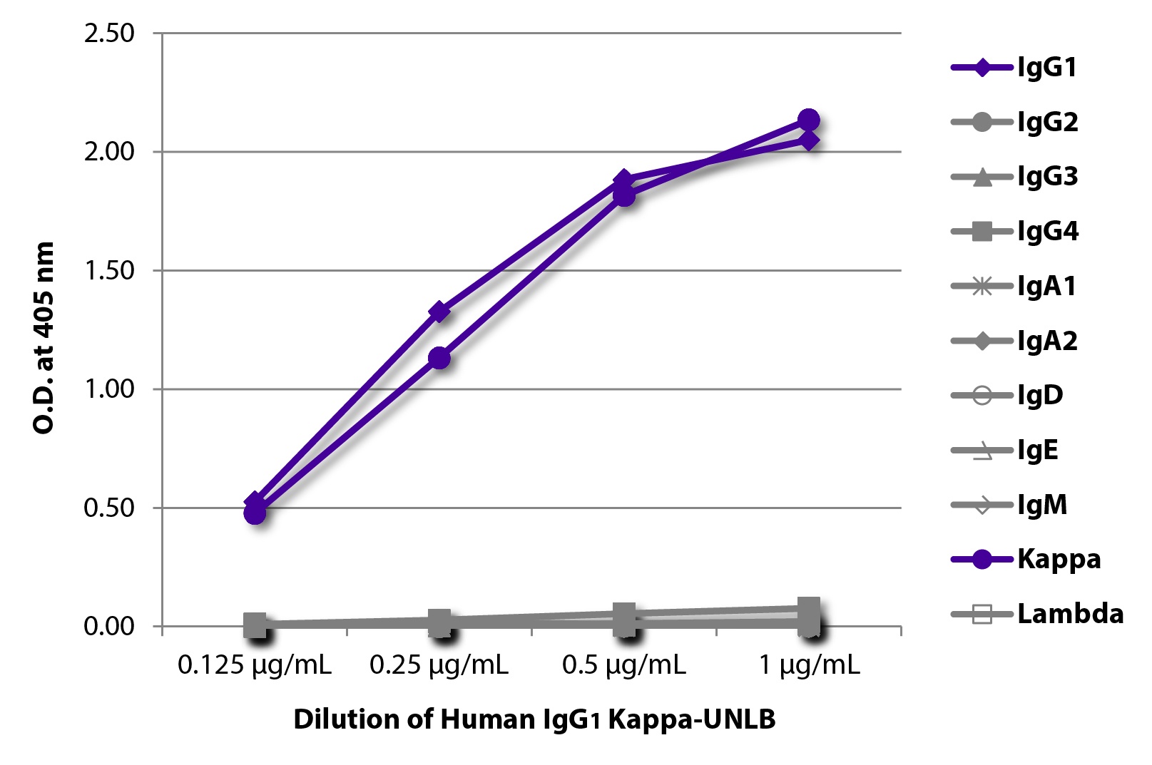 Control Normal Human IgG1 Kappa Antibody