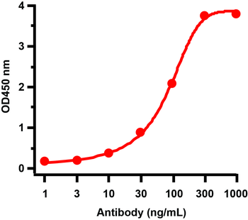 Avian Influenza Neuraminidase Antibody