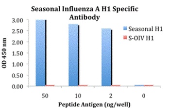 HA Antibody