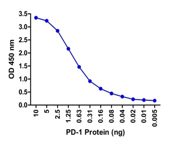 PDCD1 Antibody (Biotin)